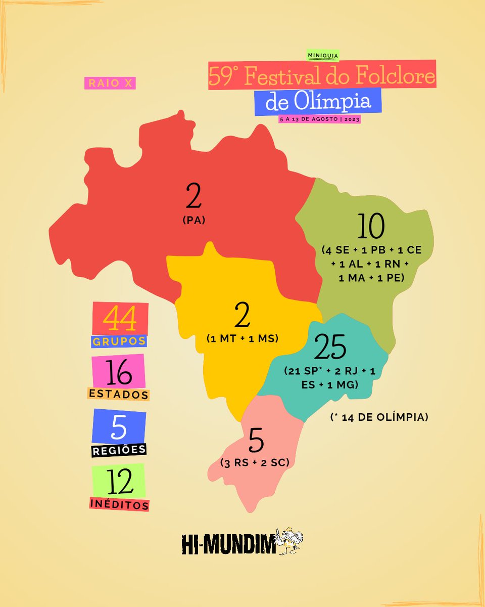 HiMundim's tweet photo. São 44 grupos das 5 regiões do Brasil apresentando boa parte da riqueza cultural do país. 

E pra saber mais ainda sobre o 59º Festival do Folclore de Olímpia, Hi-Mundim traz uma reportagem completa. Para acessar, clique no link da bio. 
#fefol2023 #turismo https://t.co/svMh4g3pA2