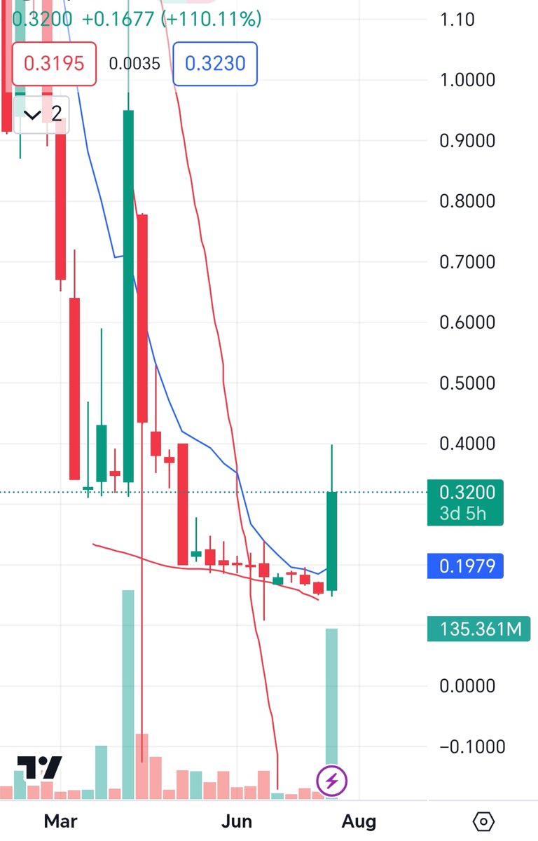 Sukrobgo's tweet image. I&apos;ll start updating my trades on X. Here&apos;s a result of 79.6 percent increase in 2 weeks.
Today&apos;s soar is about 118 percent, but I have a pure profit of 79.6 percent up. Considering the history of this stock I new that it makes staccatos and it was a triangle figure being shaped
