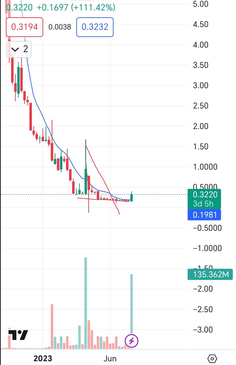 Sukrobgo's tweet image. I&apos;ll start updating my trades on X. Here&apos;s a result of 79.6 percent increase in 2 weeks.
Today&apos;s soar is about 118 percent, but I have a pure profit of 79.6 percent up. Considering the history of this stock I new that it makes staccatos and it was a triangle figure being shaped