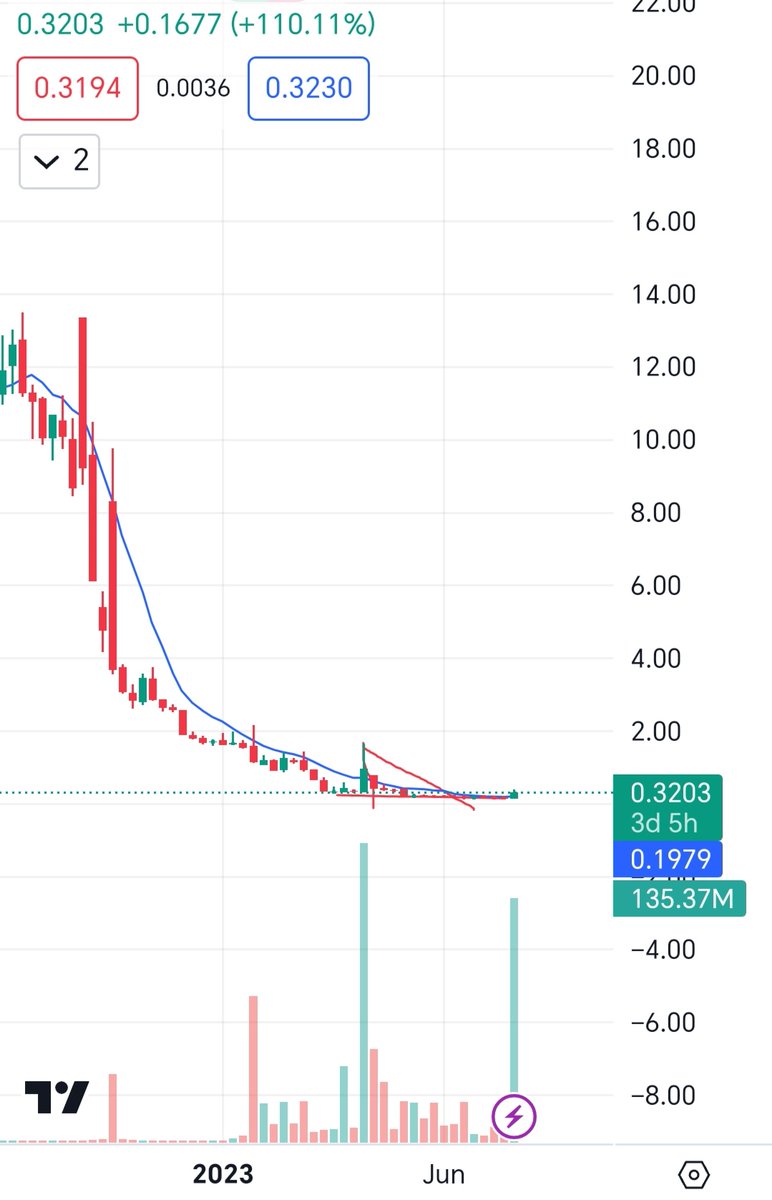 Sukrobgo's tweet image. I&apos;ll start updating my trades on X. Here&apos;s a result of 79.6 percent increase in 2 weeks.
Today&apos;s soar is about 118 percent, but I have a pure profit of 79.6 percent up. Considering the history of this stock I new that it makes staccatos and it was a triangle figure being shaped
