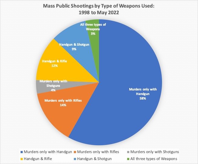@teamtrace @theviolencepro The Trace’s numbers are insanely wrong. The link below has a link to an excel spreadsheet with detailed info & sources
Breaking down Mass Public Shooting data from 1998 through May 2022: Info on weapons used; gun-free zones;etc

In other words, Bloomberg owned “The Trace” is