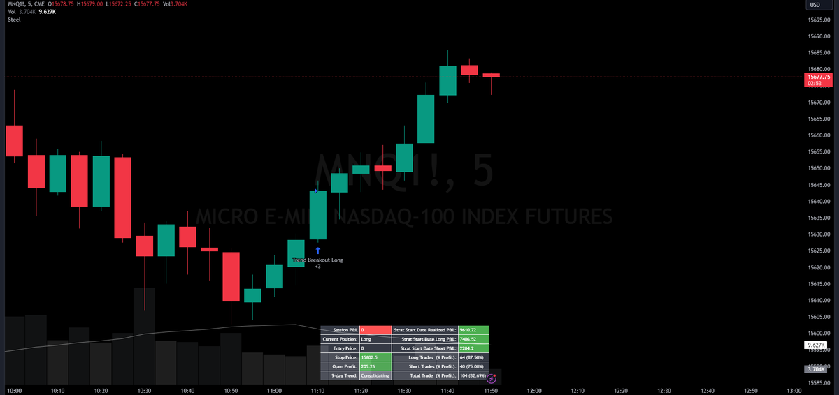DivergentStrats's tweet photo. (Disclosure: We have taken the script off our live trading accounts until FOMC tomorrow.)

At 1115 EST, Divergent Strategies' #SteelStrategy took a long position in MNQU at ~15676.25.

Updates pending - first profit target is 15702. https://t.co/cgFSH3MJlJ
