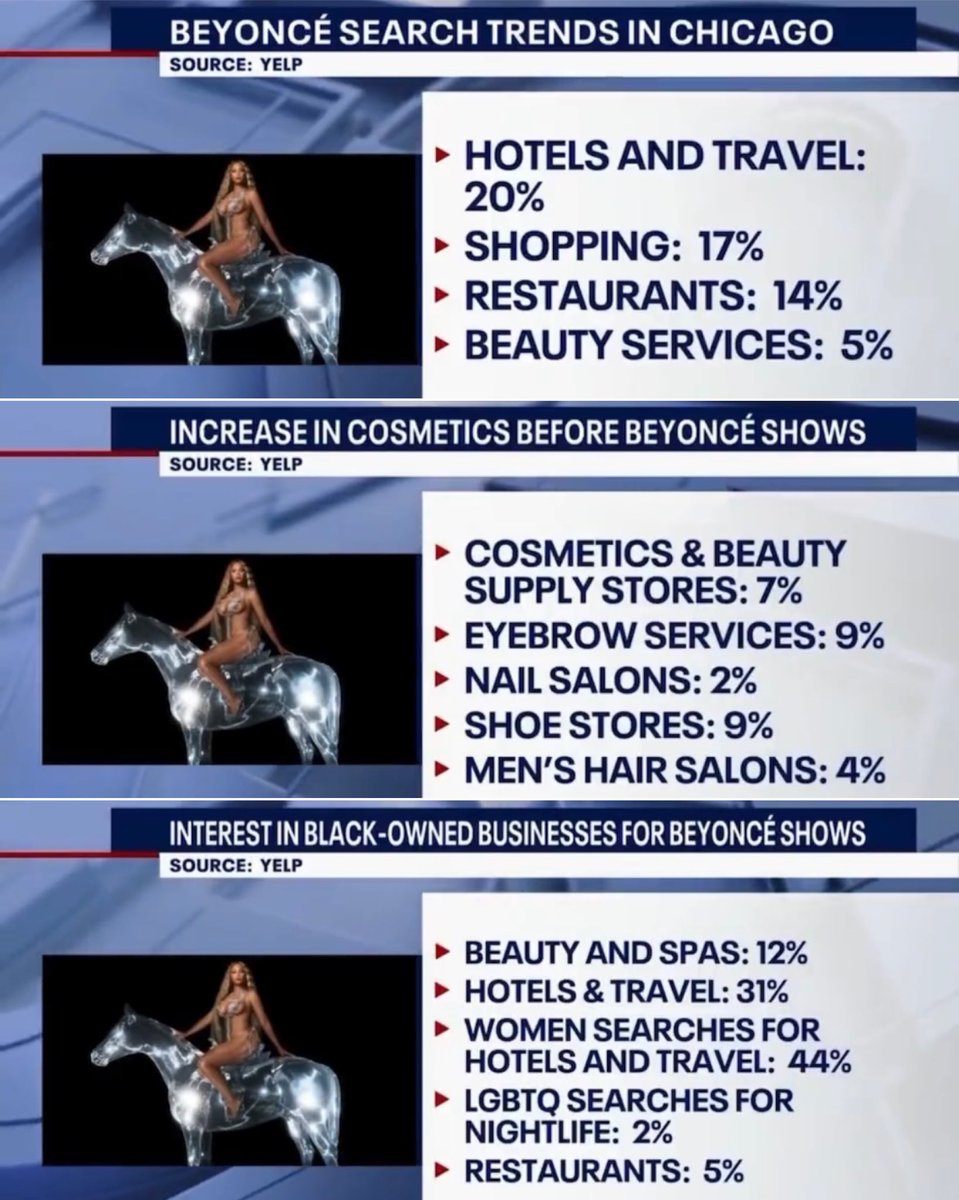 PopCrave's tweet photo. Chicago’s local economy saw a major boost following Beyoncé’s #RenaissanceWorldTour shows in the city, according to Yelp and FOX32 Chicago. https://t.co/k2S8hi9zhe