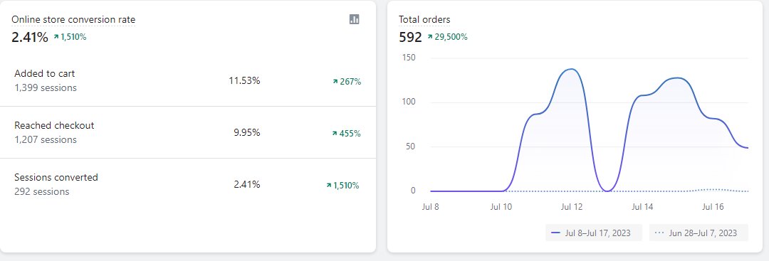thebenlyu's tweet photo. Achieving a High CVR at Scale is Crucial to Maintaining Healthy Margins 📈

simple tips that helped me increase my stores CVR

Over 100+ CVR tips I follow to improve my CVR &amp; I'm giving it out for free to whoever likes + retweets

(Must be following + in my discord) https://t.co/bR5FCJ7at3