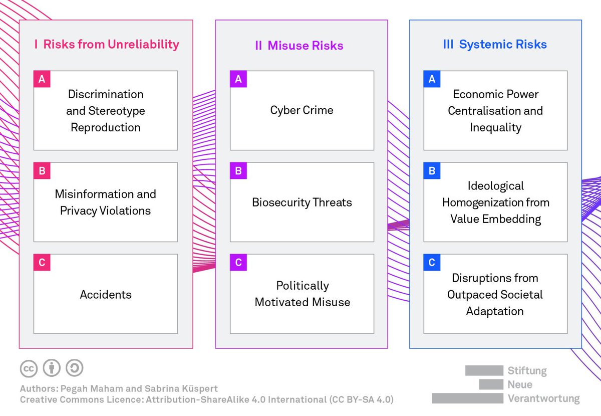 SabrinaKuespert's tweet image. With a comprehensive understanding of the range of risks associated with #GeneralPurposeAI models, policymakers can proactively mitigate these hazards -
with @pegahbyte we provide a risk map for this! 

3 risk categories incl. current examples &amp;amp; scenarios: stiftung-nv.de/de/publikation…