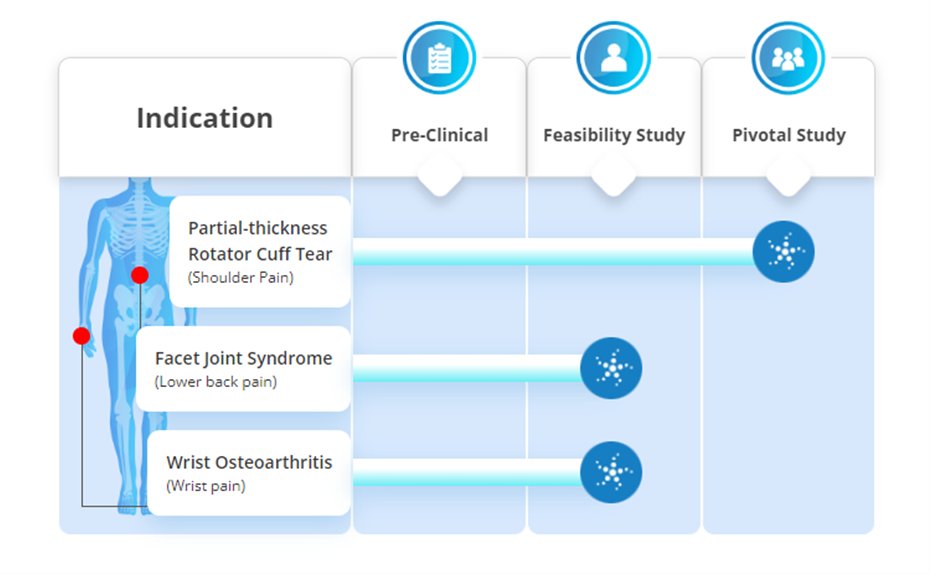 InGeneron's pipeline is developing advanced regenerative therapies for a wide range of diseases and injuries. Discover how our innovative technologies are changing the game at ingeneron.com/pipeline/. #celltherapy #regenerativemedicine #innovation