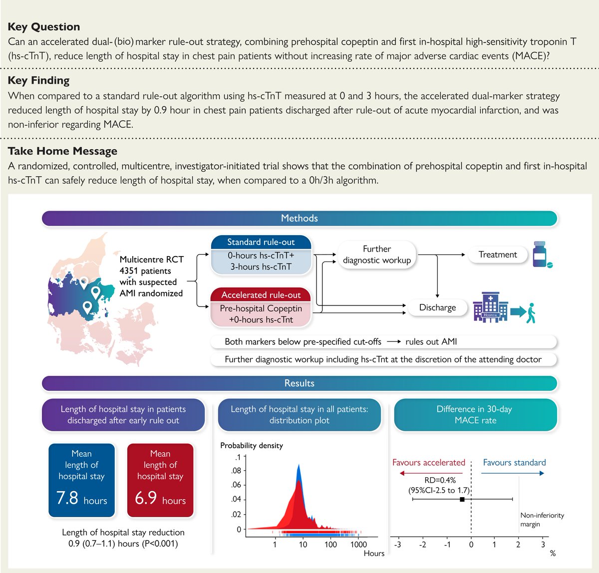 Can an accelerated dual biomarker rule-out strategy reduce the length of hospital stay in acute myocardial infarction? Read the results from The AROMI study! academic.oup.com/eurheartj/adva… #myocardial #infarction #adverse #cardiac #events #cardiotwitter @ESC_Journals @escardio