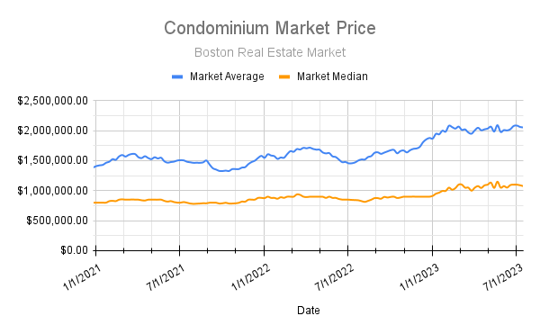 PopPropRealty's tweet image. This Weeks Condo Numbers for Boston:

New Releases: 113
Avg. List Price: $1,209,075.00
Total On Market: 945
Market Median Price: $1,075,000.00