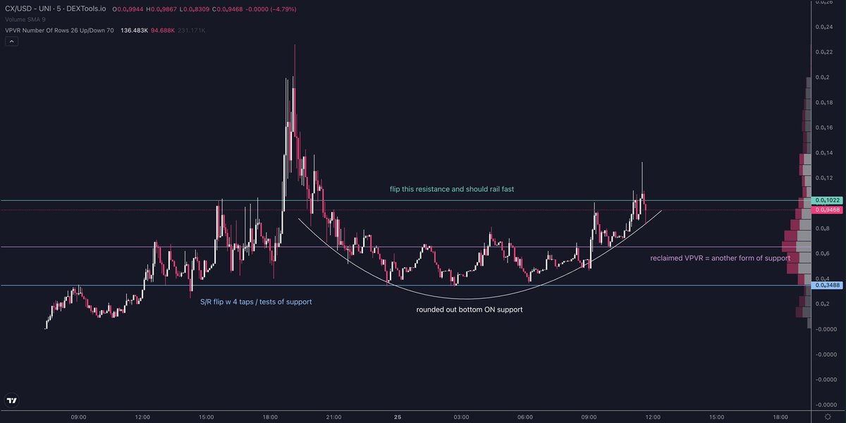 $CX TA / Bullish explainer 📈🧠

Narrative: Elon changed Twitter to "X"

Crypto Twitter is called "CT", if Twitter is no longer used, CT will be called "CX"

🟦 S/R flip 

This has 4 taps or tests of support, the more taps, stronger it is 

⬜️ Rounded out bottom 

A rounded