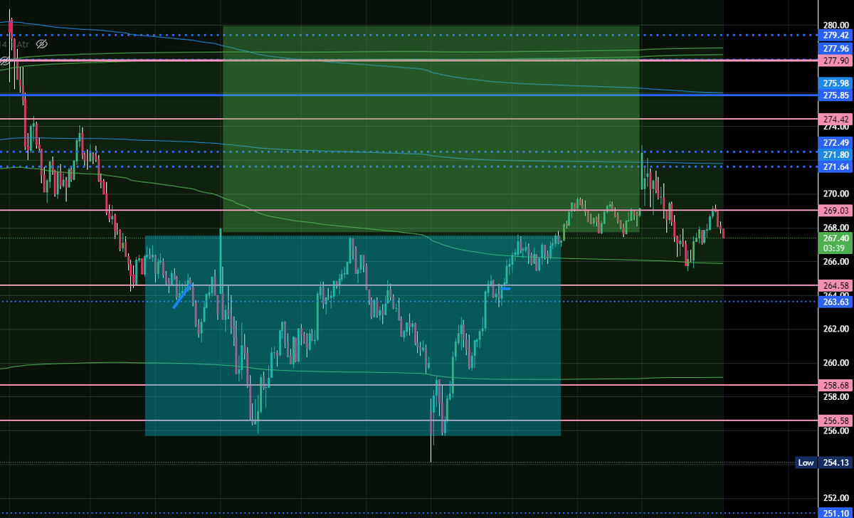 DayTradersGroup's tweet photo. $TSLA Double bottom pattern holding up here so far - classic breakout and retest
Price testing the neckline atm #stockchartpatterns #doublebottom #stockstowatch
Our calloptions already have more than doubled since yesterday π―
Really hope that helped some of you out https://t.co/5XKPwDchgp