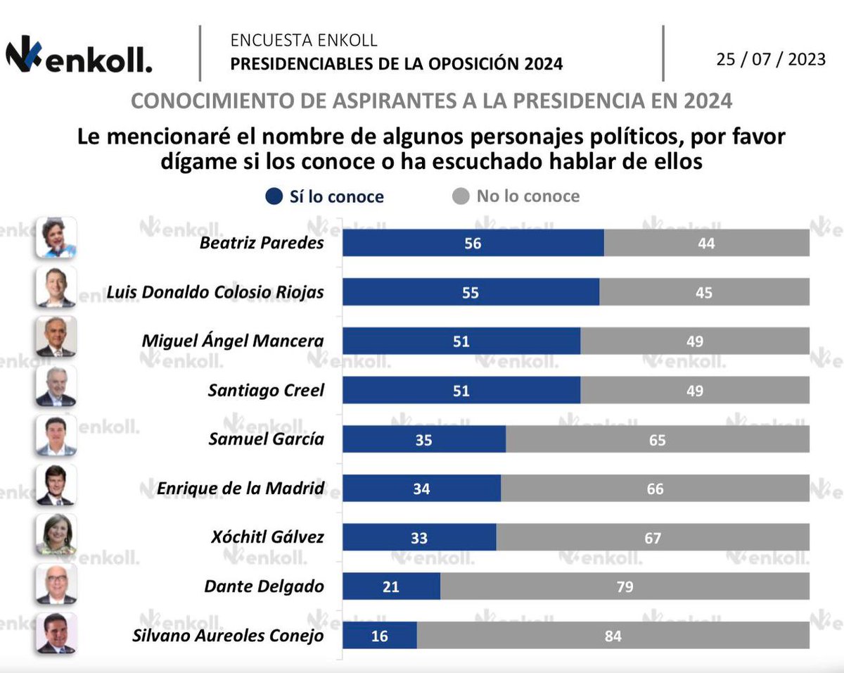 MovCiudadanoMX's tweet photo. La encuesta que publica hoy @el_pais confirma lo que hemos venido diciendo en nuestro estudio nacional: 

Ofrecerles a las personas una alternativa nueva, joven y de futuro es lo que nos tiene hoy en el 2.º lugar. https://t.co/4fJ59STAzq