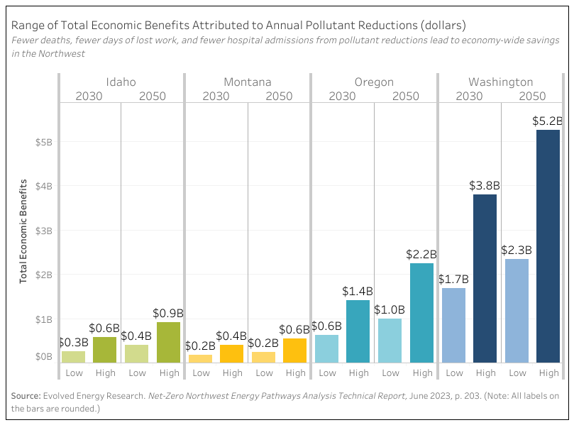 In addition to climate benefits, achieving #netzeroemissions also reduces pollutant emissions that have a direct health impact: avoided deaths, fewer lost workdays, &amp; fewer hospital admissions = economy-wide savings of up to $8.9B/year in 2050 for the NW.
nznw.org/health