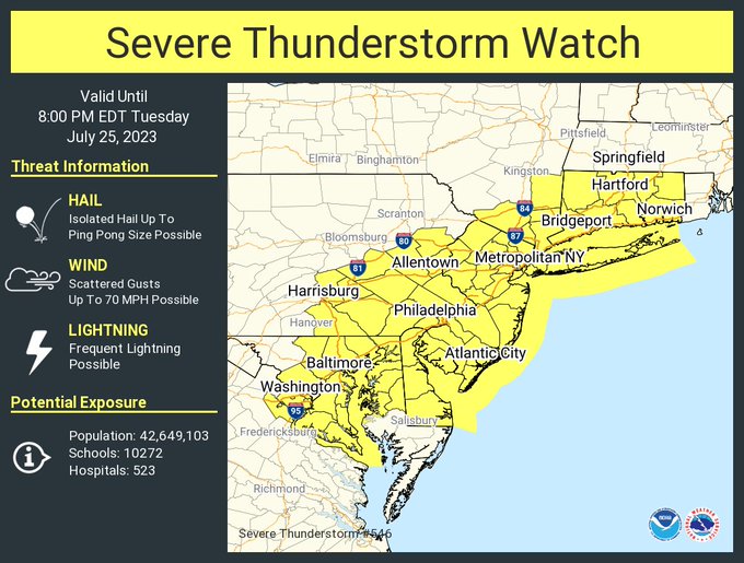 This graphic displays Severe Thunderstorm watch number 546 plotted on a map. The watch is in effect until 8:00 PM EDT. The watch includes parts of Connecticut, Delaware, District of Columbia, Maryland, New Jersey, New York, Pennsylvania and Virginia. The threats associated with this watch are no tornadoes expected, isolated hail up to ping pong size possible and scattered gusts up to 70 mph possible. There are 42,649,103 people in the watch along with 10272 schools and 523 hospitals.