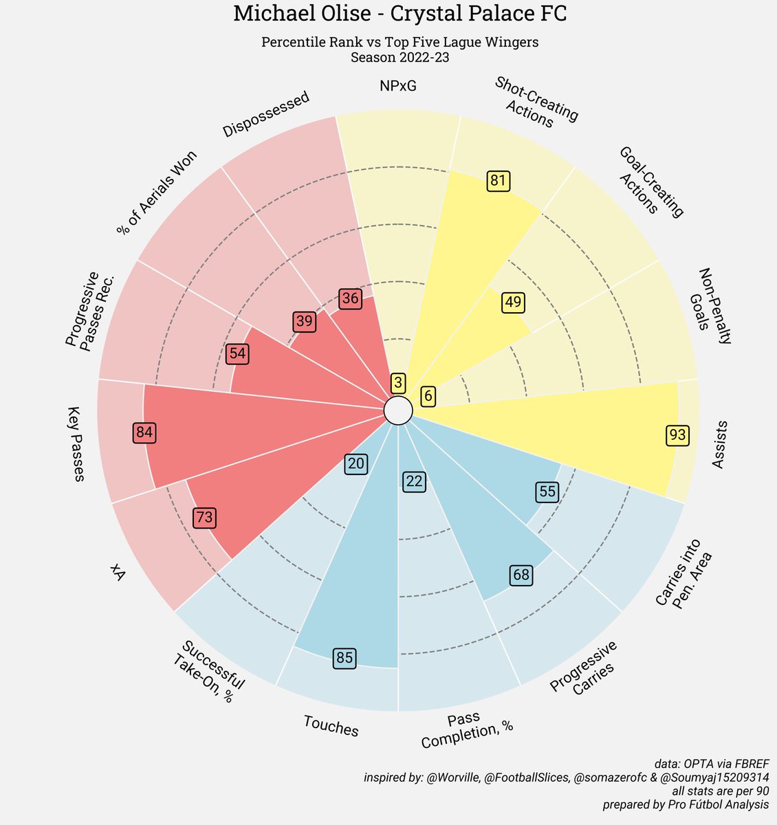 Michael Olise reportedly has a release clause of £35M with both #CFC and #MCFC interested in the player👀🔥

What to expect?🤔

Exciting youngster, creative winger who isn’t afraid to take players on and get on the ball🥶🔥

#CPFC #MCFC #CFC