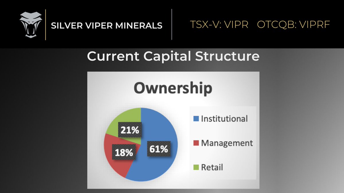 Silver Viper Minerals Corp. (@silvervipercorp) on Twitter photo Our company structure provides insight into how we operate, who invests in us, and how much we invest in ourselves. 
See our current capital structure: bit.ly/3px77G3
$VIPR $VIPRF
#Silver #PreciousMetals Our company structure provides insight into how we operate, who invests in us, and how much we invest in ourselves. 
See our current capital structure: bit.ly/3px77G3
$VIPR $VIPRF
#Silver #PreciousMetals