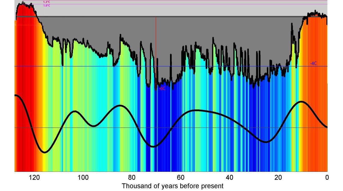 DavidUllrich202's tweet photo. ***WARNING***
MASSIVE FEEDBACK
Evidence For Massive Methane Hydrate Destabilization Starting at Only 1.3 °C
The key findings of our study add to a growing body of observational findings strongly supporting the “clathrate gun hypothesis”. The magnitude of intermediate water warming in response to AMOC weakening most likely is critically dependent on the existing mean climatic state. Importantly, the interval we have studied is marked by a mean climate state comparable to future projections of transient global climate warming of 1.3 °C to 3.0 °C.
We just entered 1.3 °C territory as of July.
https://t.co/EIm5NaHcbx