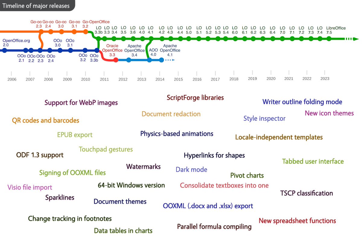 Got OpenOffice? Its last big update was nearly a decade ago! Check out all the extra features and updates you can get in LibreOffice, the successor project (still free and open source, of course 😉)