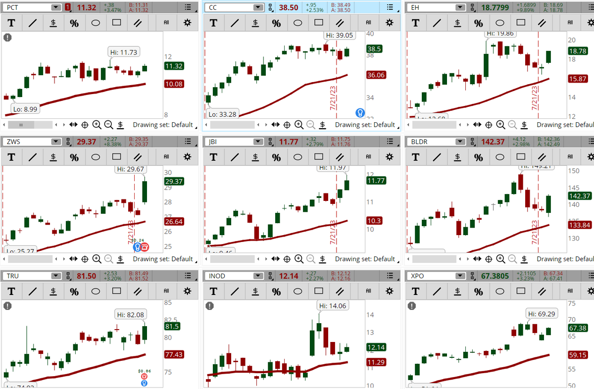 ConnieHillCS's tweet photo. Some Industrial and Materials sectors stocks are popping up in our Early Morning Movers scan. Some examples, not recommendations are: #PCT, #CC, #EH, #ZWS, #JBI, #BLDR, #TRU, #INOD, #XPO. Let's see if they keep their gains today. https://t.co/T0QcIc8e68