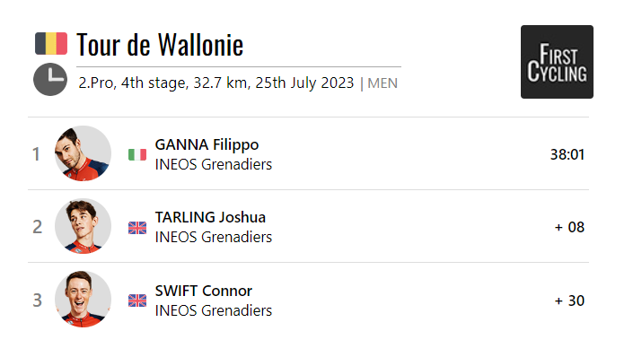 FirstCycling's tweet photo. A 1-2-3 for @INEOSGrenadiers in the @tourdewallonie, led in by @GannaFilippo. #Ethiastourdewallonie2023 

https://t.co/evaT9pk1NF https://t.co/JPyENl1yGz