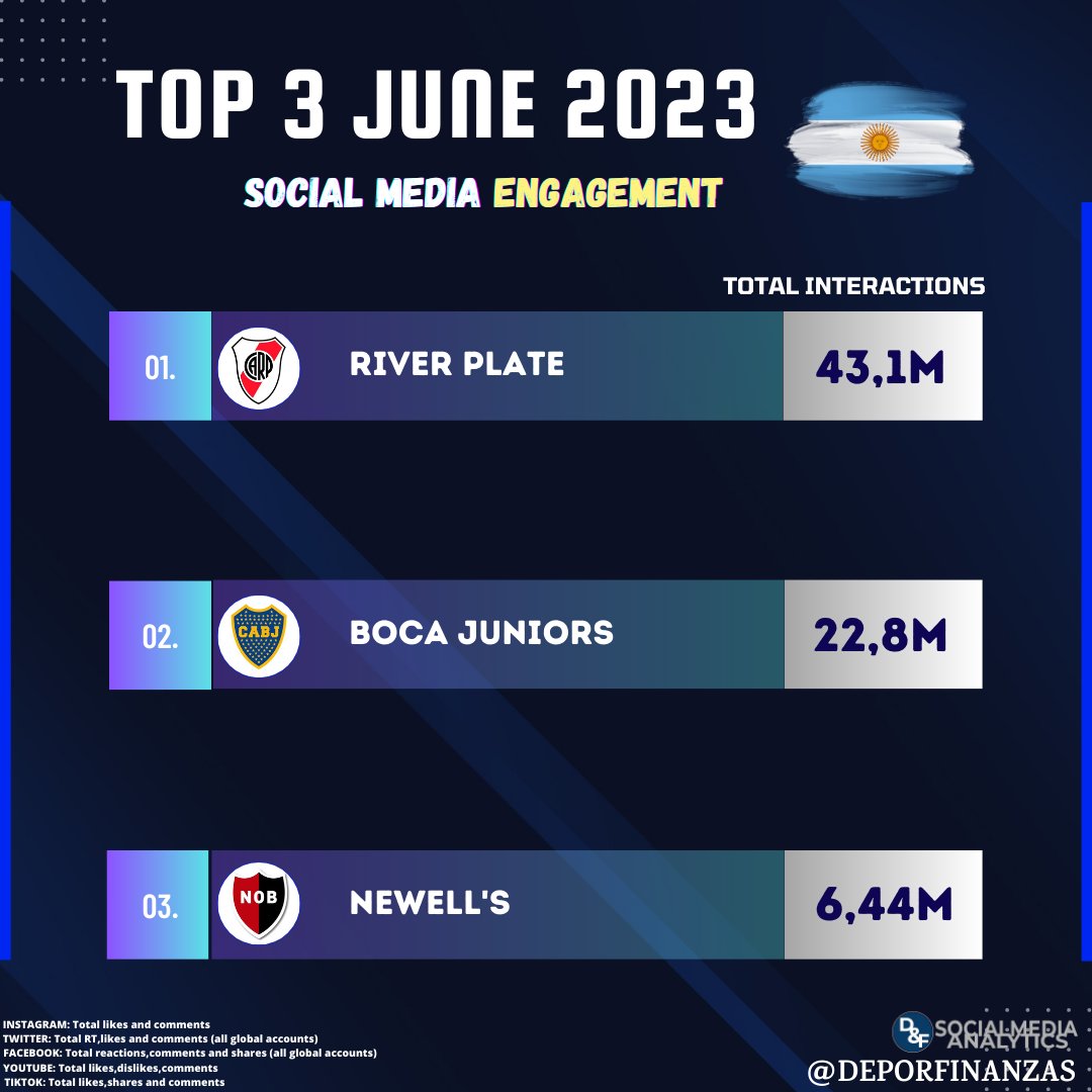 DeporFinanzas's tweet photo. 📲⚽🇦🇷 ¡Los 3 clubes argentinos más populares en redes sociales durante junio 2023!

📉Total interacciones

1.@RiverPlate 43,1M    

2.@BocaJrsOficial 22,8M

3.@Newells 6,44M

#instagram #twitter #facebook #youtube #tiktok https://t.co/5GzSZuHo7U