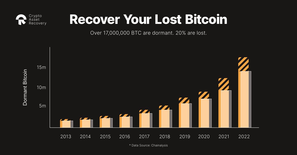 Did you know that an estimated 20% of all #bitcoin is lost? If you've lost the password to your #BTC wallet, our team of experts can help.