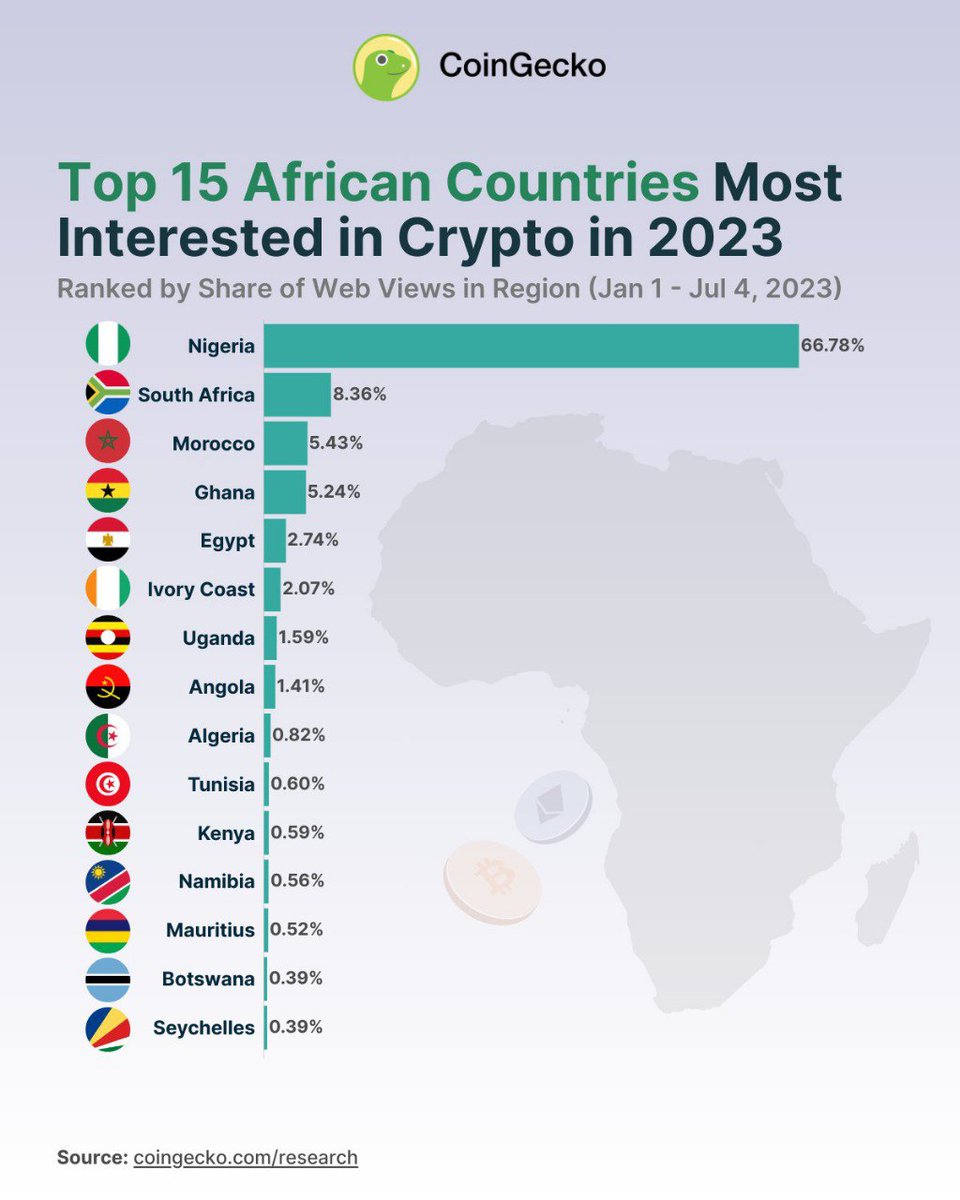 Top 15 African countries most interested in crypto in 2023. #ElonMusk #BNB  #Worldcoin #CoinGecko #Africa
