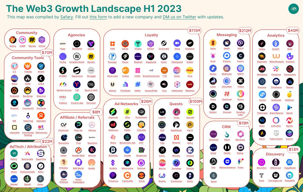 Safaryclub's tweet image. The web3 growth industry is HOT 🔥

$600M+ has been invested in teams working on growth analytics, attribution, community, messaging, adtech, incentives, and more.

We canvased the industry so you don&apos;t have to.

Introducing: The 2023 Web3 Growth Technology Landscape 🧵