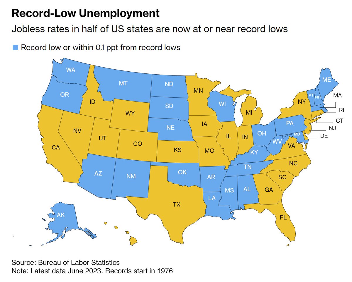 RT @SteveRattner: The unemployment rate is at or near 50-year lows in half of all US states. 

CC: @business https://t.co/G0PcufkeSj