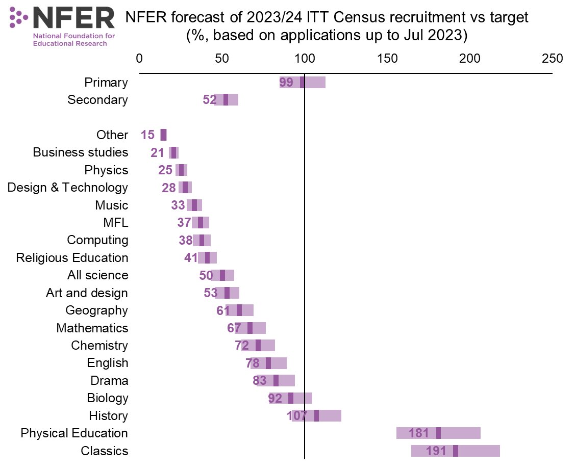 paulsuvs's tweet photo. Teacher training recruitment update. More should be made of this in the mainstream media. The majority of the general public have no idea how bad things are getting. https://t.co/xQMuSA9nko
