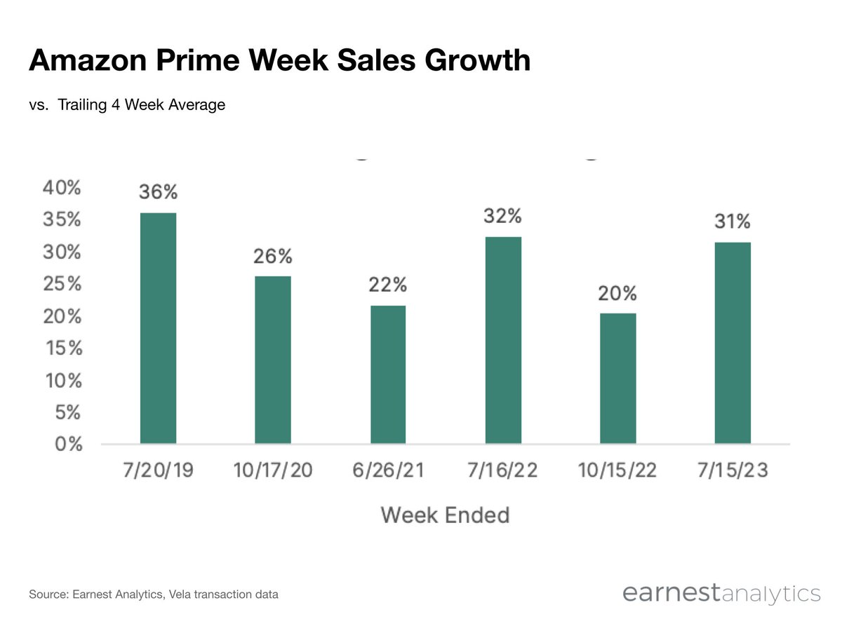 Sales during the week of this year's Amazon Prime Day (July 11-12) reached 31% above the trailing 4-week average. See how it compared to similar events at Target and Walmart: https://t.co/hz2mcCHo0Y https://t.co/VjJjbB7Nhi