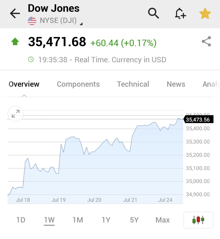 Investingcom's tweet image. ⚠️BREAKING:

*DOW JONES INDUSTRIAL AVERAGE RISES FOR 12TH DAY IN A ROW TO REACH HIGHEST SINCE JANUARY 2022 

investing.com/indices/us-30?…

🇺🇸🇺🇸