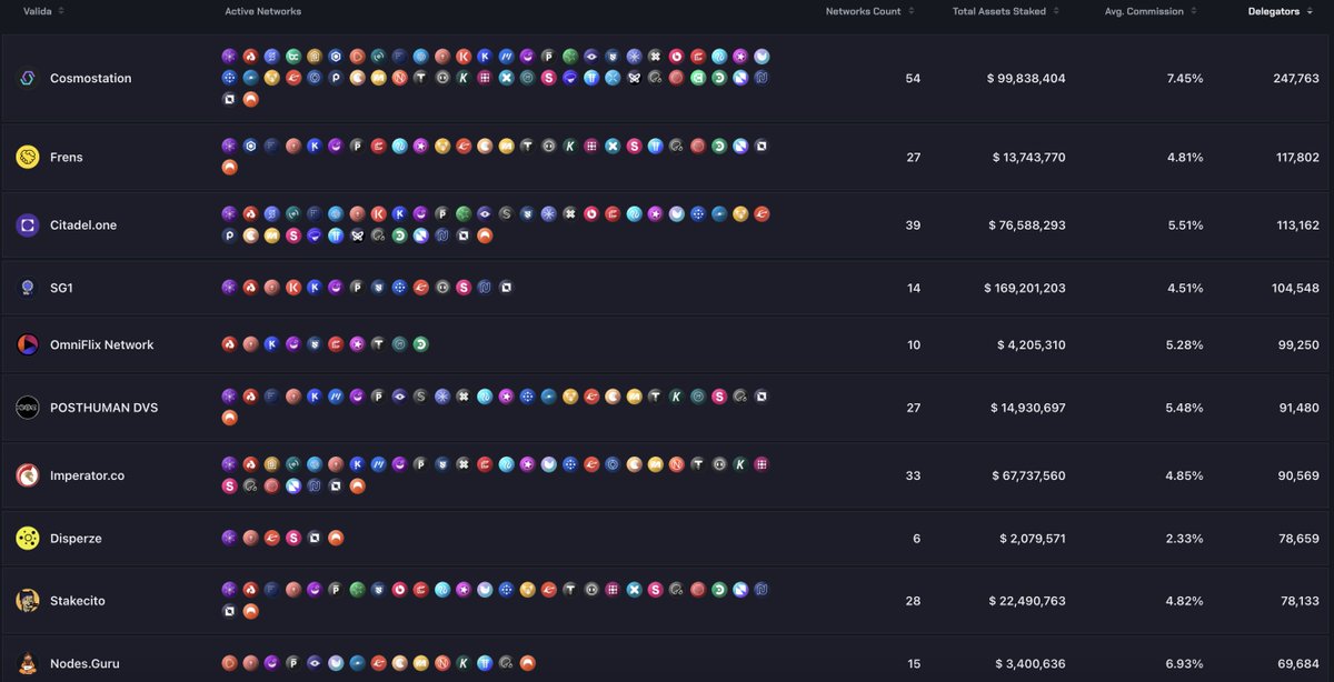Top 10 Interchain validators in #⃣of delegators

1. <a href="/CosmostationVD/">Cosmostation</a> 
2. @frensvalidator 
3. @CitadelDAO 
4. <a href="/sg1_online/">SG-1</a> 
5. @OmniFlixNetwork 
6. <a href="/POSTHUMAN_DVS/">POSTHUMAN ∞ DVS</a> 
7. <a href="/imperator_co/">Imperator.co</a> 
8. <a href="/Disperze_/">Disperze</a> 
9. <a href="/stakecito/">Stakecito Labs</a> 
10. <a href="/NodesGuru/">Nodes.Guru</a> 

source: mintscan.io/chains/dev-act…