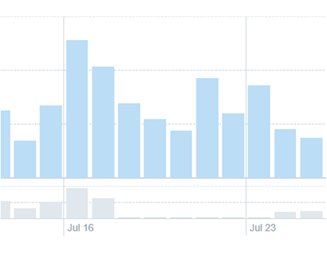TheHistoryMouse's tweet photo. You always know when the #TheMuskRat is tinkering about with Twitter when this happens on analytics (it progressively forgets how many tweets you've posted). Brace yourselves #EvilDrX is taking the next step in world domination TTM🐭 https://t.co/tcTdsTnBSL