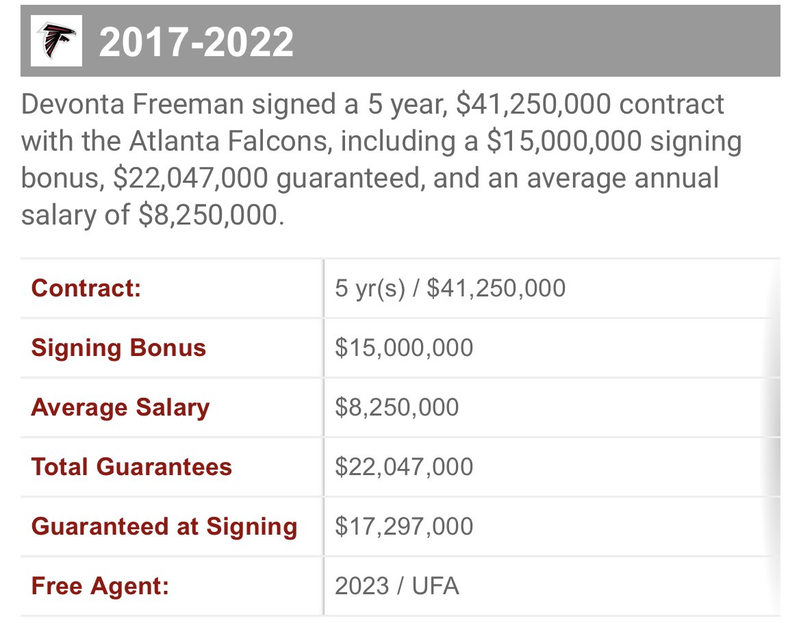 Devonta Freeman’s 5 year contract extension with the falcons in 2017. Weird looking back at these old contracts in the current RB market https://t.co/vkPlcTLIKI