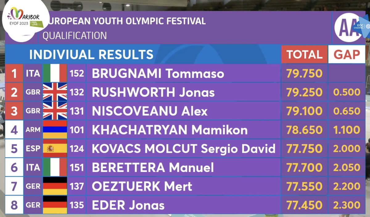 AA Results!
