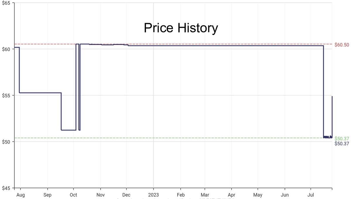 DeepPrice's tweet image. Lowest price on Amazon.com for Indoor String Lights  from Eve #dpdLowestPrice #Eve #IndoorStringLights
Only $50.37
amazon.com/dp/B07MTX8MR4?…