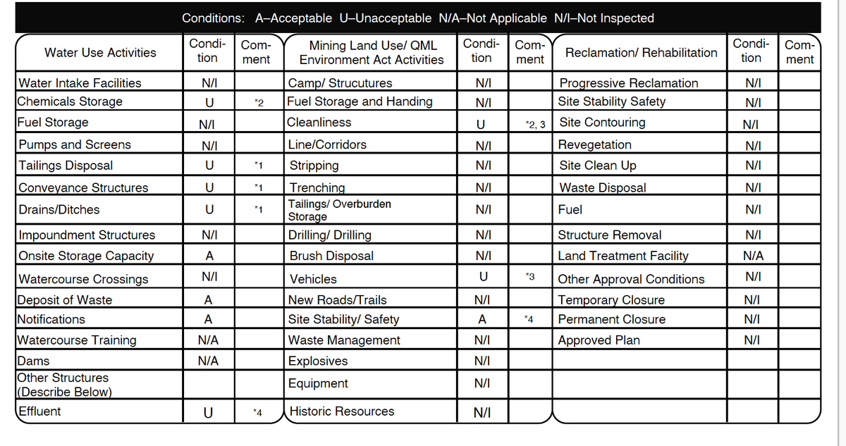 It is rare that an inspection of a mine reveals that it is not compliant with any of its permits or licences, but that is exactly what YG Inspectors found at <a href="/HeclaMining/">Hecla Mining</a> operation at Keno.
The gory details:
