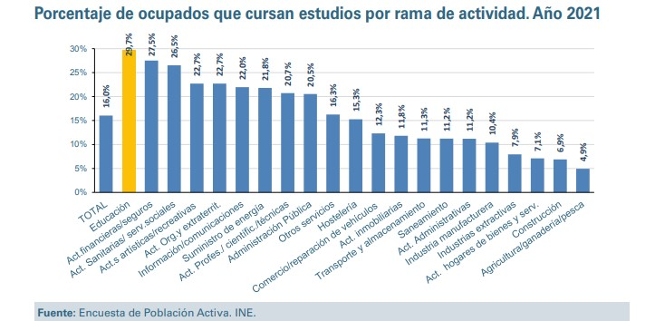 MarianaMorale19's tweet photo. Los docentes son los profesionales que más se forman. Datos y cifras del Ministerio de Educación para el curso 22-23
#levoyadarundato
https://t.co/gvDHU7tVBz https://t.co/BUDGuhOnZe