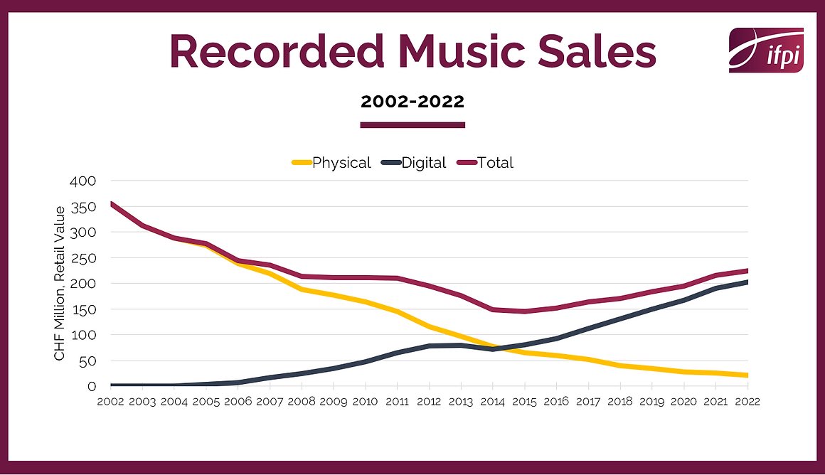 Bolzlim's tweet photo. Ergänzung zur Streaming-Studie: Trotz geringer Bereitschaft für Musik-Streaming zu bezahlen, legten die Umsätze der Plattenfirmen in den letzten Jahren zu. Immerhin.

Die Umsätze aus den 90er-Jahren (1995: 380 Mio. Fr.) bleiben aber unerreicht. https://t.co/EW8bMgDeSX
