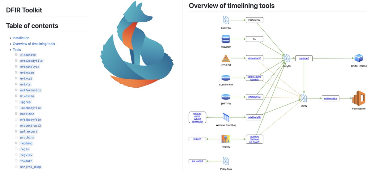 DFIR Toolkit

20 command line tools for forensic investigation of Windows artifacts.

github.com/dfir-dd/dfir-t…

#dfir #rust