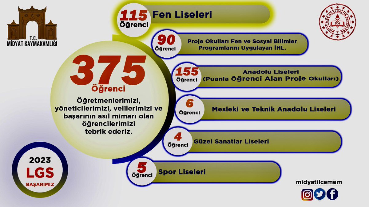 Bu süreçte öğrencilerimizin yüreklerine dokunan değerli öğretmenlerimizi, yöneticilerimizi ve en büyük servetimiz olan öğrencilerimizi tebrik ederiz.
#mardininBİRincisiMİDYAT
<a href="/TC_icisleri/">T.C. İçişleri Bakanlığı</a> 
<a href="/AliYerlikaya/">Ali Yerlikaya</a> 
<a href="/Yusuf__Tekin/">Yusuf Tekin</a> 
<a href="/mahmutdemirttas/">Mahmut Demirtaş</a> 
<a href="/Murat69_Demir/">Murat Demir</a>
<a href="/midyatilcemem/">Midyat İlçe Milli Eğitim Müdürlüğü</a>
