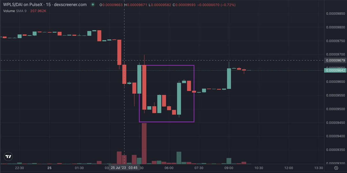 TantoNomini's tweet image. Right when pulsechain launched, The noExpectationsAddress described below sent 1.25T PLS in 10,000,000,000 PLS chunks to about 125 different addresses. earlier today one of these addresses sold 6B PLS in 500M chunks for $600k DAI and bridged it over to ethereum. seems to have had…