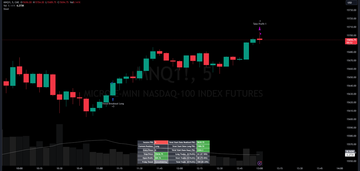 DivergentStrats's tweet photo. Update 1:

#SteelStrategy took its first profit target level at ~1305 EST, 22 bars (1h 50m) from entry.

Stop loss at entry. https://t.co/iB4NlKwce0