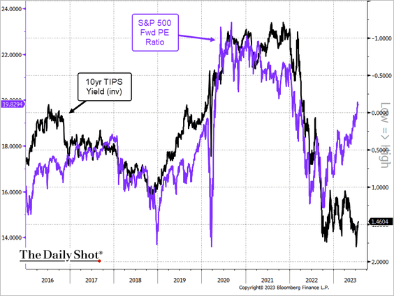 RT @jessefelder: 'The S&P 500 PE ratio has diverged from real yields.' https://t.co/AkLyjB6bDq via @SoberLook https://t.co/NPekPwa7i8