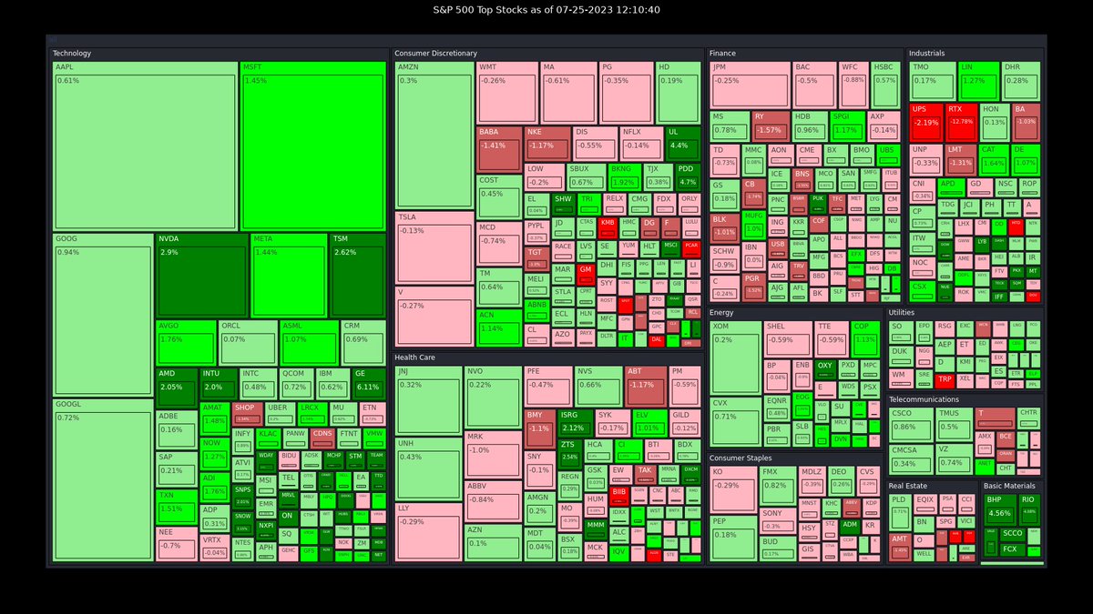 The Stock Market As Of 07-25-2023 12:10:42
#Daytrading
#stocks
$PKX
$MSCI
$GE
$SCCO
$DDOG
$MMM
$PDD
$BHP
$SHW
$UL
$MPWR
$SQM
$FCX
$NXPI
$NUE
$RIO
$NET
$TEAM
$PUK
$HUBS https://t.co/BgIotAXvMc