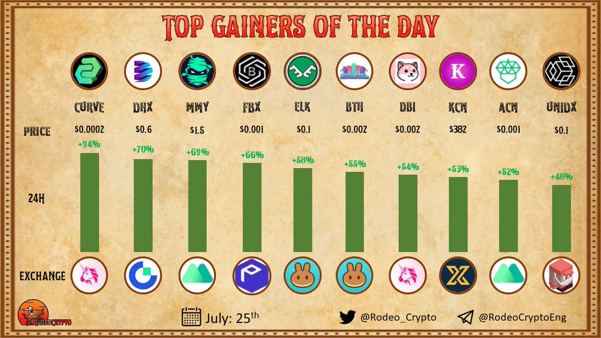 📈 Top #Gainers of The Day

🥇<a href="/CurveNetwork/">Curve Network</a> |+94%
🥈<a href="/DataHighway_DHX/">DataHighway</a> |+70%
🥉<a href="/Mummyftm/">Mummy Finance</a> |+69%
<a href="/FinanceBlocks/">FBX by KXCO</a> |+66%
<a href="/Elk_finance/">Elk Finance</a> |+58%
<a href="/Playbithotel/">Bit Hotel</a> |+55%
<a href="/DontBuyInu/">DBI</a> |+54%
<a href="/Kylacoin/">Kylacoin</a> |+53%
<a href="/AcornProtocol/">Acorn Protocol</a> |+52%
<a href="/UniDexFinance/">UniDex Exchange (🌋,🌋)</a> |+48%

Learn more⬇️
t.me/Rodeo_community

#100xGems