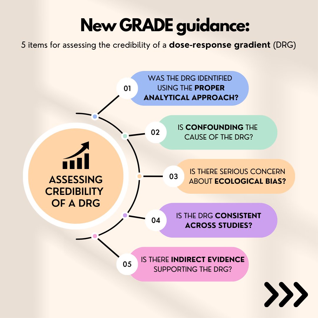USGRADEnet's tweet photo. FIRST LOOK: Newly approved GRADE guidance provides steps for assessing the credibility of a dose-response gradient. Itching to learn more? Join our webinar Monday, July 31 at 10am EDT to hear from lead author Dr. M. Hassan Murad. Register at https://t.co/rbwas2sr5p https://t.co/l7KYLNGuwJ