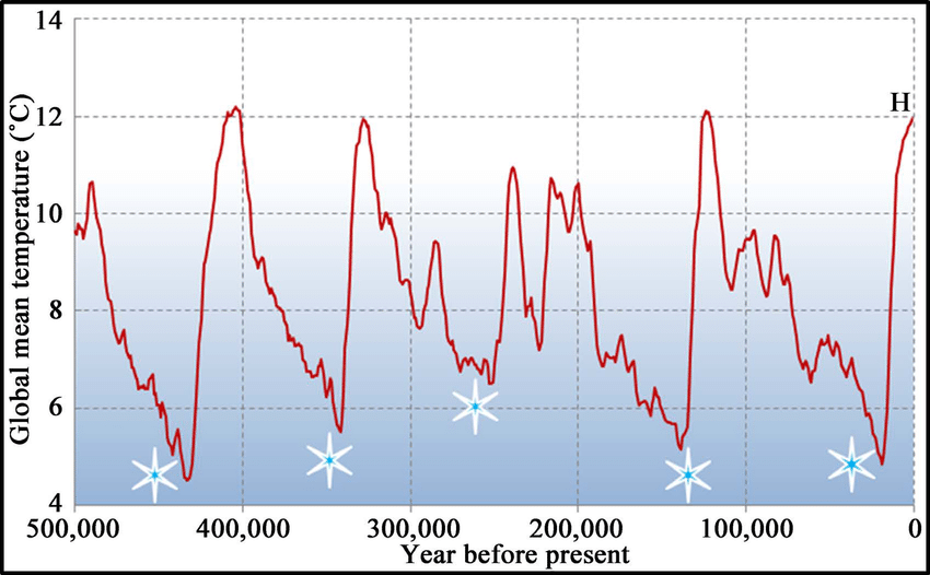 MessiahWoke's tweet photo. @TimRunsHisMouth @HillaryClinton It's literally never been this hot in the history of the world.  #TrustTheScience #ClimateChangeScience https://t.co/skvE5NhF5i