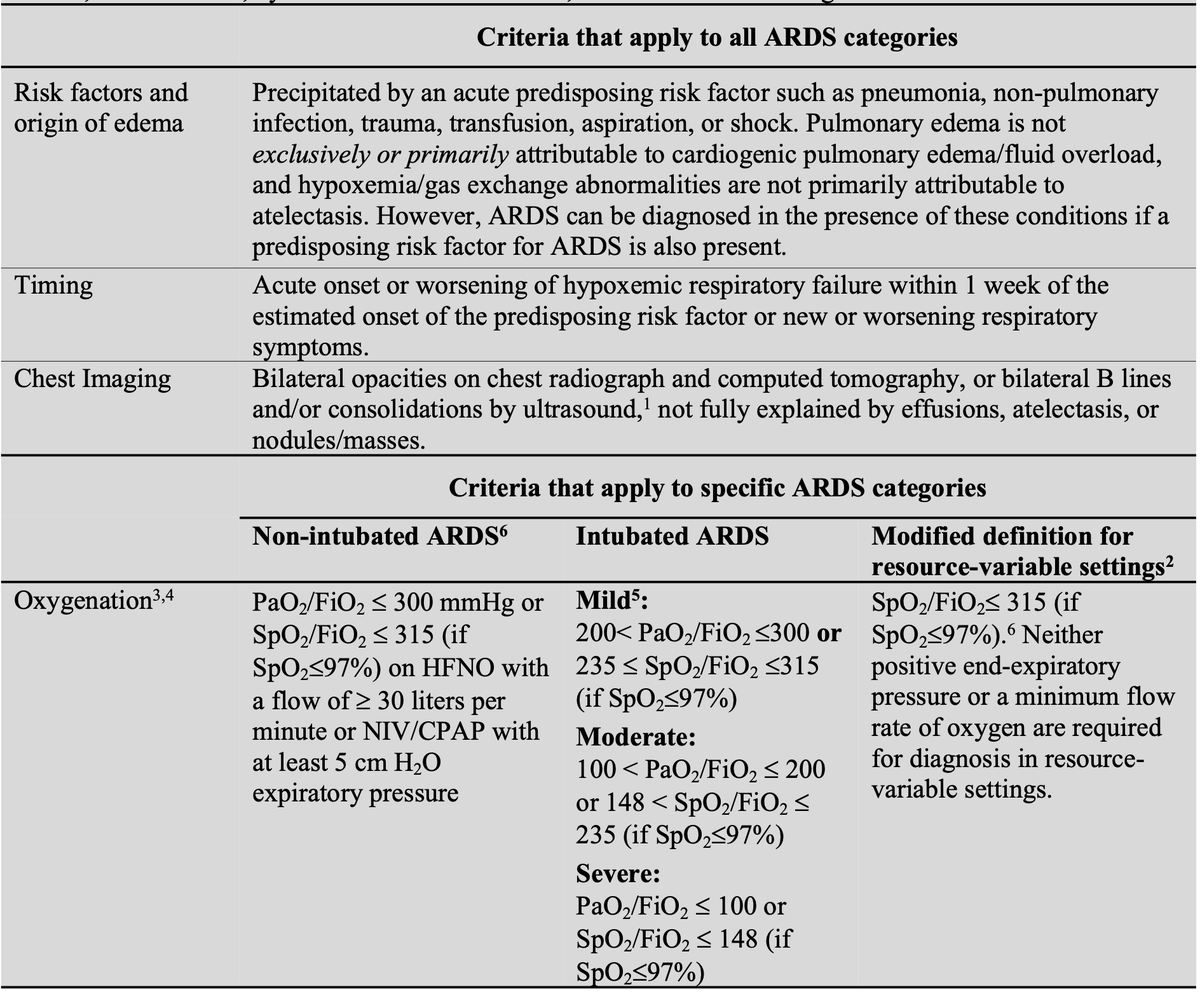 Full Publication of New ARDS Definition🫁 Key changes from Berlin definition 🔸3 categories: Non-intubated, Intubated, resource-limited settings 🔸Inclusion of HFNO, SpO2/FiO2 & POCUS Let's wait for validation studies. 🔓doi.org/10.1164/rccm.2… #FOAMcc twitter.com/YukiKotani5/st…