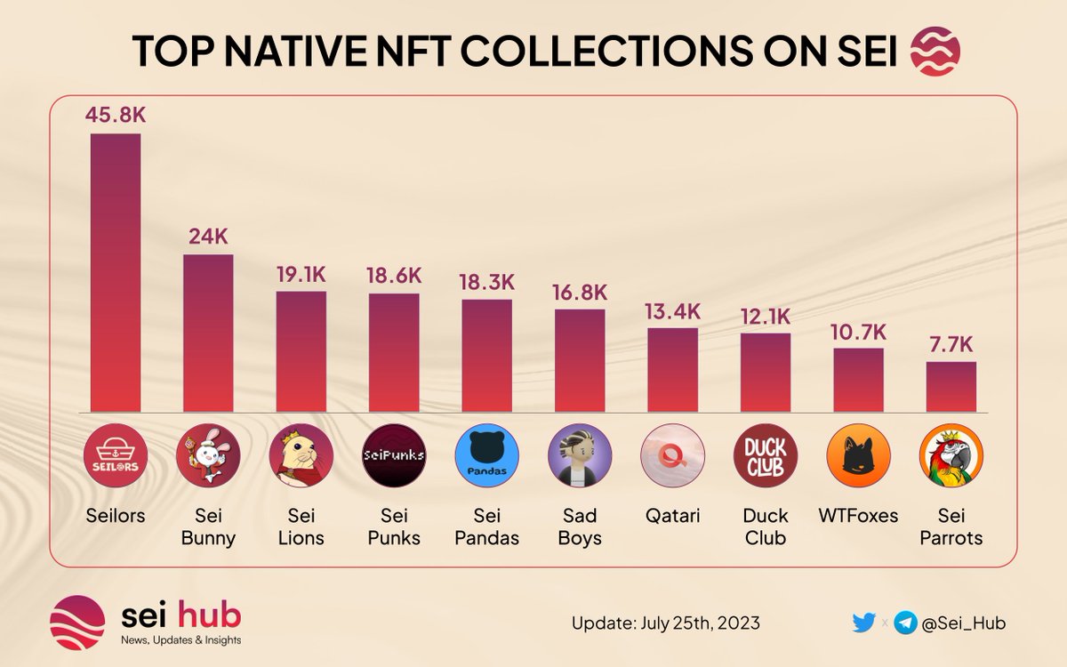 🌟 Top native NFT Collections on @SeiNetwork by Community Size on Twitter 🚀

🥇@SeilorsNFT 
🥈@SeiBunnyNFT
🥉@sei_lions

@SeiPunks_NFTs
@seipandas
@sadboysart
@0xQatari
@SeiDuckClub 
@WTFoxesNFT 
@SeiParrots